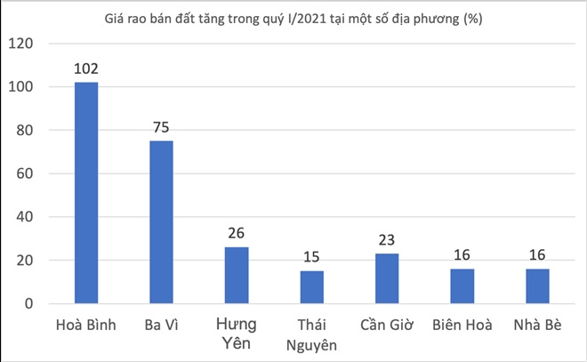 'sốt đất' khắp nơi, khu vực nào tăng nhiều nhất?