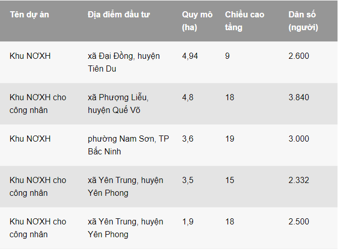 Bắc ninh sắp xây thêm 11 dự án nhà ở xã hội