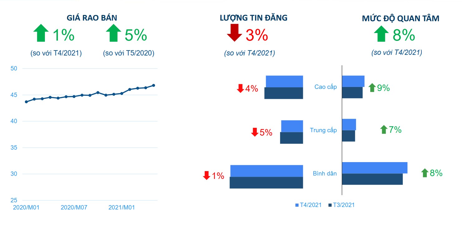 Nhu cầu tìm mua căn hộ vẫn tăng trong tình hình dịch